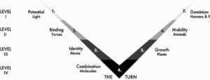 Thinking About Frames: Is Process a Swoop or an Arc?