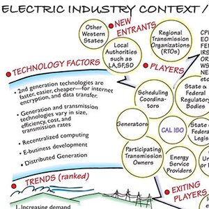 california-electrical-industry-context-map-david-sibbet California Electrical Industry Context Map - David Sibbet
