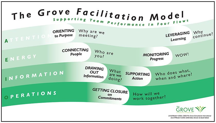 grove facilitation model - Process Models - David Sibbet