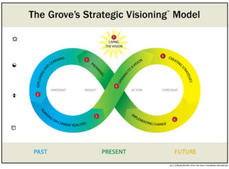 grove strategic visioning model - Process Models - David Sibbet