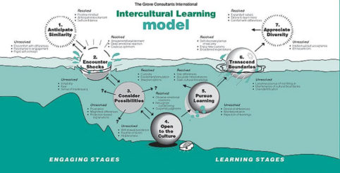 Intercultural Learning Model