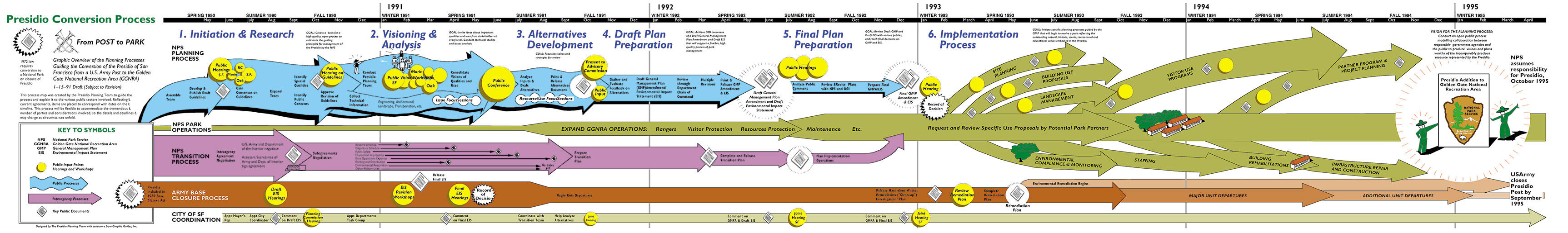 Presidio Conversion Process Map - Portfolio - David Sibbet