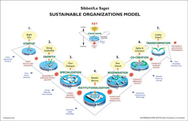 allan drexler and david sibbets team performance model