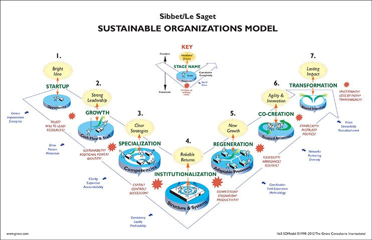 sustainable organizations model - process models - david sibbet